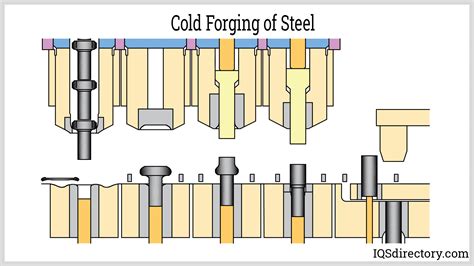 sheet metal forging process|when was forging invented.